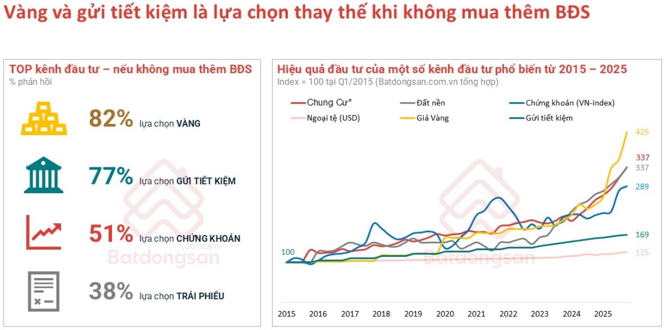 Nhóm đã sở hữu bất động sản thể hiện rõ xu hướng dịch chuyển an toàn. Ảnh: Batdongsan.com.vn